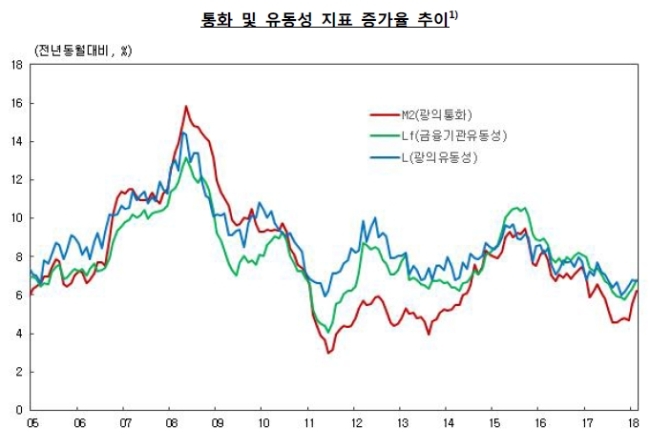 자료: 한국은행
자료: 한국은행