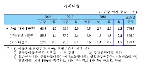 자료: 한국은행
자료: 한국은행