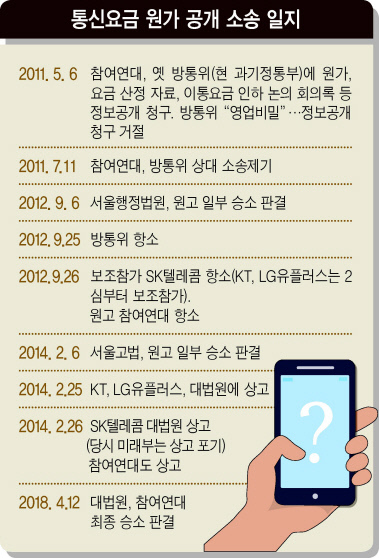 이동통신 요금 원가를 공개하라는 12일 대법원의 판결에 대해 SK텔레콤, KT, LG유플러스 등 이동통신 3사는 일제히 크게 반발하고 있다. 민간기업의 영업장부를 낱낱이 공개하는 이번 판결은 자율경영 위축은 물론 실적에도 직격탄이 될 것으로 우려하고 있다.
