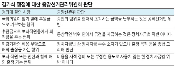김기식 금융감독원장의 ‘셀프 후원’ 논란에 이은 사퇴와 김경수 더불어민주당 의원의 댓글 조작사건 연루 의혹이 잇따라 터지면서 남북정상회담을 앞둔 문재인 대통령의 국정 운영 동력이 떨어질 위기에 놓였다. 사진은 전날 저축은행 최고경영자 간담회를 마치고 나서는 김 원장의 모습과 17일 김 원장이 자신의 SNS에 올린 사퇴 심경글.  [연합뉴스]