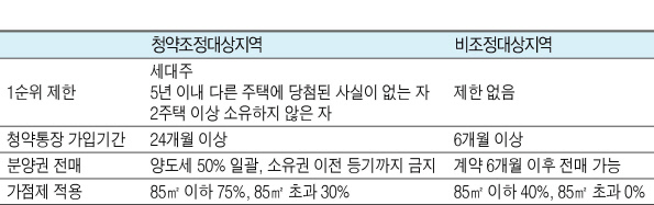 정부의 고강도 부동산 대책에 ‘규제프리존’이 수요자의 관심을 받고 있다. 상대적으로 낮은 진입장벽과 자금 마련이 쉽기 때문이다. 사진은 비조정대상지역인 부산 영도구에서 분양한 ‘봉래 에일린의 뜰’ 견본주택 모습. 이 단지는 평균 31.62대 1의 평균 경쟁률로 전 주택형이 마감됐다.  [제공=아이에스동서]