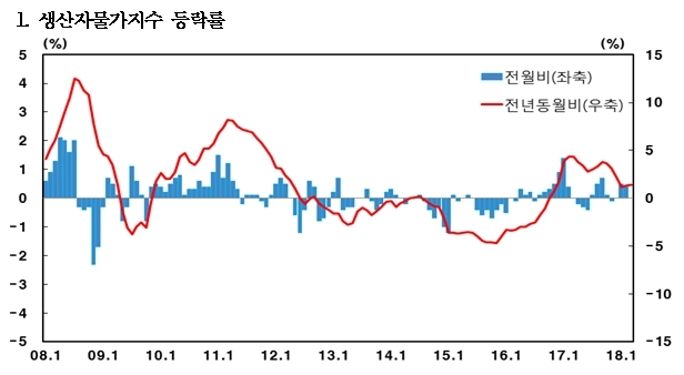 자료=한국은행
자료=한국은행