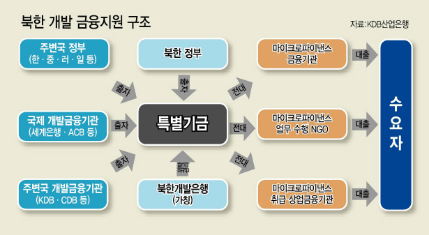 오는 27일 남북정상회담이 성과를 내면 뒤이어 남북, 북미 등과의 경제협력도 뒤따를 전망이다. 세계은행 등과 협력 북한 개발을 위한 특별기금 조성 등이 필요성이 부상하고 있다.  사진은 평양 시내모습. [제공=123rf]