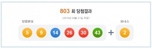 로또 1등 당첨번호 ‘5ㆍ9ㆍ14ㆍ26ㆍ30ㆍ43’, 5명 36억6381만원