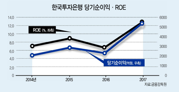 유상호 사장