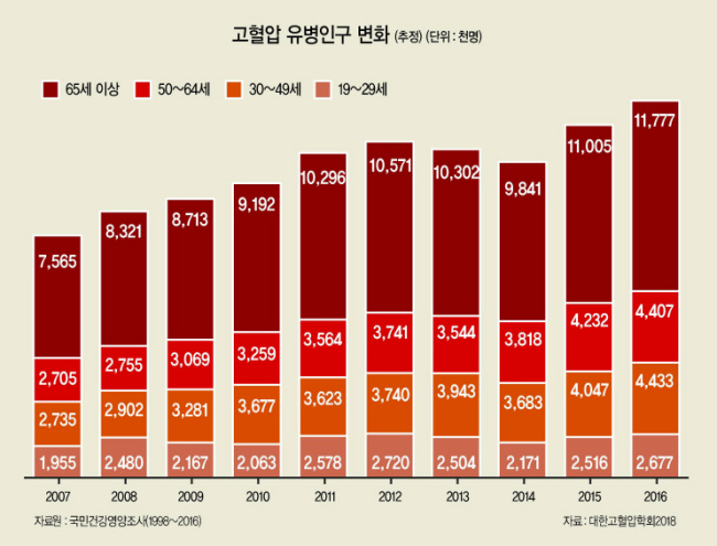 우리나라 성인 인구 중 1100만명 이상이 고혈압을 가진 것으로 추정되고  30세 이상 인구의 고혈압 유병률은 29%라는 조사결과가 나왔다.
고혈압 유병자 중 자신이 고혈압 환자라는 사실에 대한 인지율은 65%, 적극적인 병원방문과 약물을 통한 치료율은 61%이며 약물치료후 고혈압의 정상조절률은 44% 정도인 것으로 나타났다. 이같은 결과는 대한고혈압학회(이사장 조명찬) 고혈압역학연구회가 1998~2016년 국민건강영양조사 자료와 2002~2016년 국민건강보험 빅데이터를 분석한 것으로 이번 조사에서는  ▷평균 혈압 및 고혈압 규모의 변화 ▷고혈압 관리지표의 변화 ▷고혈압 의료이용 현황 등이 망라됐다.
▶평균 혈압은 크게 변하지 않지만, 고혈압 유병자와 치료자 수는 꾸준히 증가=2016년 우리나라 성인인구의 평균혈압은 수축기 118㎜Hg, 이완기 77㎜Hg로 최근 10년간 거의 변화가 없었다. 그러나, 인구 고령화의 영향으로 고혈압 유병자 수는 지속적으로 증가하여 1100만명을 넘는 것으로 추정됐다.
실제 의료기관에서 고혈압 진단을 받은 사람은 2002년 300만명에서 2016년에 890만명으로 3배가량 증가했으며, 고혈압 치료제를 처방 받은 사람도 250만명에서 820만명으로 3배 넘게 증가했다. 하지만 꾸준히 치료를 받고 있는 사람은 570만명에 불과해 전체 유병자의 64%정도로 추정된다.
고혈압 치료자 중에서 65세 이상 고령자의 비중이 2002년 34%에서 20016년 46%로 증가하였으며, 당뇨병이나 고지혈증치료를 같이 받고 있는 사람의 비중은 25%에서 57%로 더 빠르게 증가했다. 고령이며 당뇨병과 고지혈증등 다른 만성질환을 동반한 고혈압 환자의 치료가 더욱 중요해지고 있다는 반증이다.
고혈압 치료제의 처방 패턴을 보면  2002년에는 고혈압 치료자 중 57%가 한가지 종류의 고혈압 치료제를 복용하였지만, 2016년에는 40%만 한가지 치료제를 사용했고, 42%가 두가지 치료제, 18%는 3가지 이상의 치료제를 사용한것으로 조사됐다.
고혈압 치료제 종류로는 오랫동안 칼슘채널차단제가 가장 널리 사용되어 왔으나, 안지오텐신차단제 사용이 빠르게 증가하여 2016년에 처음으로 칼슘채널차단제보다도 많이 사용됐다. 현재는 고혈압 치료제 처방의 다양한 조합 중에서 칼슘채널차단제와 안지오텐신차단제 2제 병용요법이 가장 많은 것으로 파악됐다.
▶고혈압 관리수준 2007년까지 빠르게 개선되었으나, 그 이후에 향상 더뎌=고혈압 관리 실태를 평가하는 지표인 고혈압 인지율, 치료율, 조절률은 처음 조사를 시작한 1998년부터 2007년까지는 빠르게 증가하였으나, 그 이후로는 거의 변화가 없었다. 인지율(고혈압 유병자 중 본인이 고혈압인 것을 아는 사람의 비중)은 1998년 25%에서 2007년에 65%까지 향상되었고 2016년에도 여전히 65%에 머물렀다. 치료율(고혈압 유병자 중 고혈압 치료를 하고 있다고 응답한 사람의 비중)은 1998년 22%에서 2007년에 59%로 향상되었고 2016년에는 61%이었다. 조절률(고혈압 유병자 중 치료로 정상혈압을 유지하는 사람의 비중)은 1998년 5%에서 2007년 41%로 2016년에는 44%까지 향상됐다.
전반적으로 남자보다는 여자가 고혈압 관리 수준이 더 좋았다. 그러나, 30대와 40대의 비교적 젊은 고혈압 유병자는 아직까지도 인지율, 치료율, 조절률이 모두 50%를 밑돌아서 보다 적극적인 고혈압 진단과 치료가 필요함을 알 수 있다.
고혈압역학연구회장인 김현창 교수(연세대의대)는 “모든 사람들에게 동일한 고혈압 예방 및 관리 전략만으로는 고혈압 관리 수준을 더 이상 향상시키기 어렵기 때문에, 대상자 특성별로 특화된 다양한 맞춤 전략 개발이 필요하다”고 했다. 이를 실현하기 위해서 “학계에서는 고혈압 관리 취약계층을 찾고 이런 취약계층에 적합한 중재방법을 개발하는 연구를 수행하여야 하며, 정부에서는 중앙정부에만 의존하지 않고 지역사회가 주도적으로 고혈압 예방관리 사업을 기획할 수 있는 여건을 만들어 주어야 한다”고 강조했다.
대한고혈압학회 이사장인 조명찬 교수(충북대의대)는 “세계보건기구(WHO)의 세계질병부담연구(Global Burden of Disease, GBD)에서 전세계 사망에 대한 모든 위험요인의 기여도를 평가한 결과 고혈압이 20%로 1위였으며 담배나 비만보다도 기여도가 컸다”고 강조하고 “고혈압이 뇌졸중, 심장마비 등 심각한 질병을 초래할 수 있다는 인식은 어느 정도 형성돼 있지만, 실제 고혈압으로 인한 질병과 사망의 규모가 얼마나 큰지를 잘 모르고 있다.
또한 고혈압 관리를 위해 지속적인 치료가 필수적이라는 것에 대한 인식은 여전히 낮아 합병증 발생과 사망을 예방하기 위해서는 지속적인 치료를 통한 혈압 관리가 중요하다는 것을 잊지 말아야 한다”고 밝혔다.
▶ 5월 열리는 춘계학술대회에서 ‘한국 고혈압 진료지침 2018’ 전면 개정=한편, 지난 2013년 제정된 ‘한국 고혈압 진료지침’도 오는 5월에 전면 개정·발표될 예정이다.  대한고혈압학회는 오는 5월 18∼19일까지 제주도 롯데호텔에서 열리는 2018년 춘계학술대회에서 ‘한국 고혈압 진료지침 2018’ 개정안을 발표한다.
이번 한국 고혈압 진료지침 개정안은 미국심장협회·미국심장학회(AHA·ACC)가 지난해 11월 개정한 목표 고혈압 기준에 따른 것으로, 우리나라 고혈압 진단기준과 목표 혈압이 제시될 전망이다.
AHA·ACC가 개정한 ‘미국 고혈압 진료지침 2017’은 혈압을 낮게 유지할수록 심혈관질환 예방과 억제 효과가 크기 때문에 조기에 적극적으로 치료를 시작하자는 의미에서 목표 고혈압 기준을 130/80㎜Hg으로 낮춘 바 있다.
이에 대한고혈압학회는 지난해 11월부터 한국 고혈압 진료지침 전면 개정을 위한 준비에 들어갔으며, 이번 춘계학술대회 큰 주제를 ‘백세시대의 고혈압 관리’로 정하고, 고혈압 진료지침을 개정하게 된 배경 및 고혈압을 어떻게 분류할 것인지 등을 발표할 예정이다. 무엇보다 AHA·ACC에서 제시한 목표 고혈압 기준 130/80㎜Hg을 한국 고혈압 진료지침 2018에 그대로 반영할 것인지, 아니면 한국적 특성에 맞는 새로운 기준을 제시할 것인지 이목이 쏠리고 있다.
김태열 기자/kty@heraldcorp.com