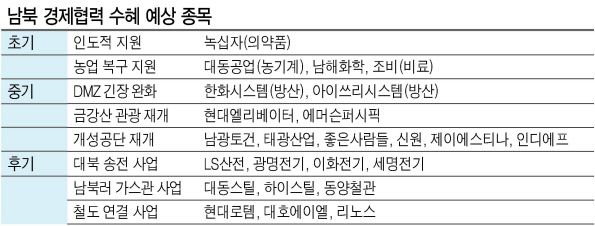 [ ‘평화배당금’ 시대 활짝]