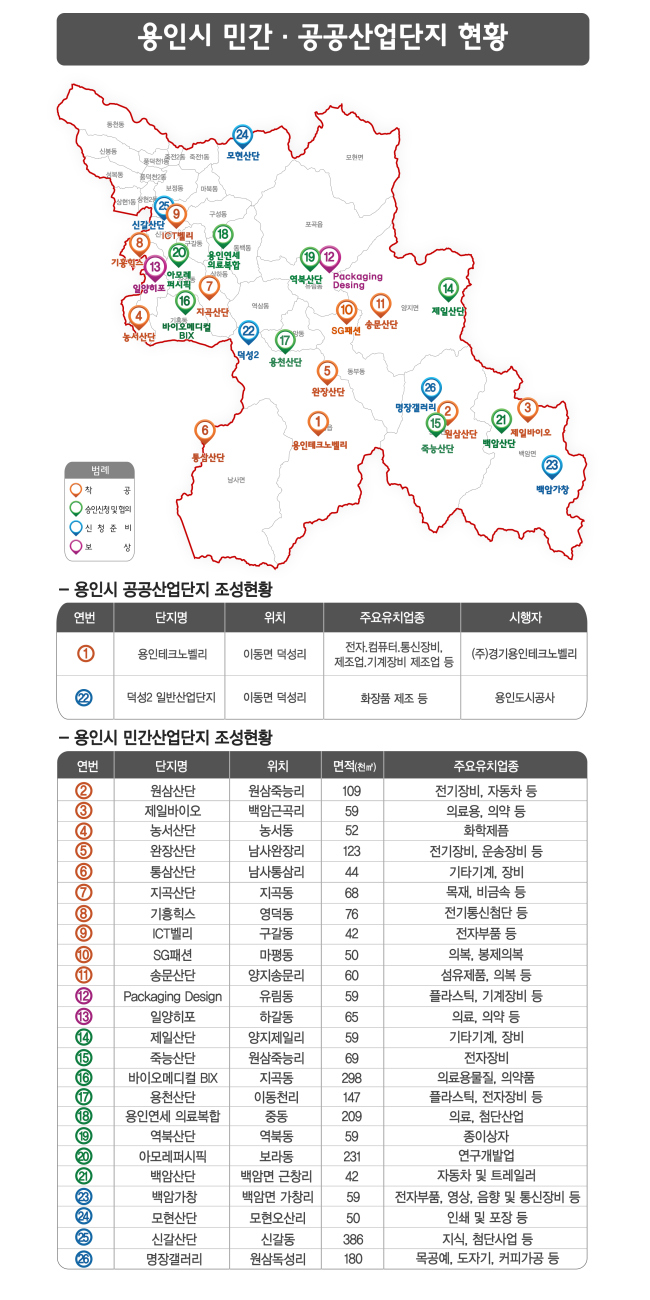 [표=용인시 민간 공공산업단지 현황]
[표=용인시 민간 공공산업단지 현황]