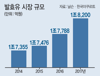 피부 건강에 도움을 주는 프로바이오틱스 유산균을 함유한 한국야쿠르트 ‘뷰티플러스’.