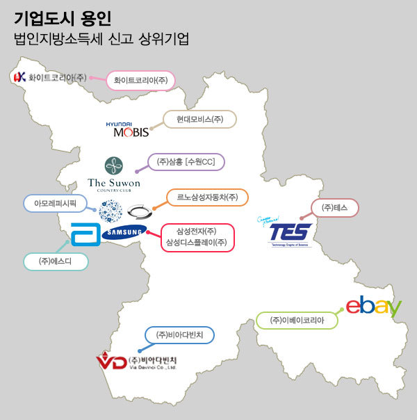 [사진=용인시 주요기업 법인지방소득세 현황표]
[사진=용인시 주요기업 법인지방소득세 현황표]