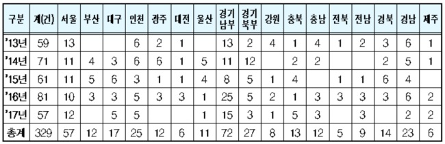 [출처=경찰청. 권칠승 의원실 제공]
[출처=경찰청. 권칠승 의원실 제공]