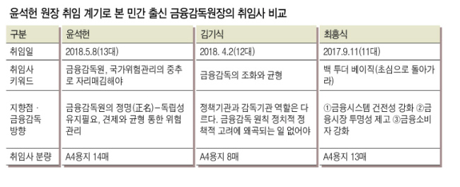 윤석헌 금융감독원장