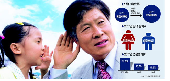 난청은 30대부터 시작되며, 스트레스, 소음, 술, 담배 등도 악화시키는 원인이 된다. 노인성 난청은 대인기피증, 우울증, 치매 등을 유발할 수 있으므로 보청기, 인공 와우 이식술 등으로 대비하는 것이 바람직하다.  [헤럴드경제DB]