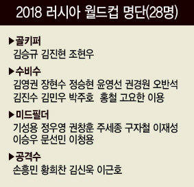 14일 2018 국제축구연맹(FIFA) 러시아 월드컵 출전선수 명단 발표식에서 태극전사로 선발된 미드필더 이승우.  [연합뉴스]
