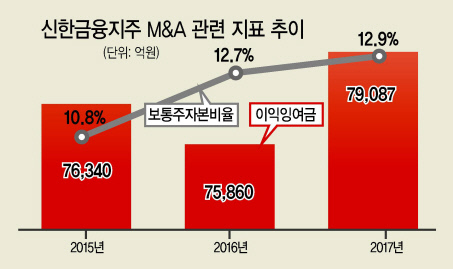 조용병 회장