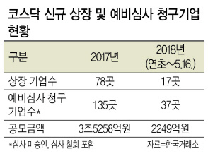정부의 코스닥 활성화 정책으로 더 많은 기업이 증시의 문을 두드릴 것이라는 시장의 기대감이 엇나갔다. 코스닥에 신규 상장한 기업 수가 오히려 지난해보다 줄어들 것으로 관측되기 때문이다. ‘어닝 서프라이즈’와 함께 증시에 입성하려던 기업들이 최근 강화되고 있는 회계감사 기준으로 인해 자신감을 잃은 결과라고 업계는 진단했다.
17일 한국거래소에 따르면 올들어 코스닥 시장에 상장한 기업은 기업인수목적회사(SPACㆍ스팩) 3곳을 포함해 총 17곳이다. 이는 지난해 코스닥에 상장한 기업 수(스팩 포함 78곳)의 4분의1에도 못 미치는 규모다. 통상 상장 심사 청구가 하반기에 몰리는 것을 감안해 비교 기간을 지난해 1~5월로 좁혀도 지난해보다 5곳이 적다. 올해 예비심사 청구서를 접수한 곳까지 포함하면 총 37개 회사가 코스닥을 찾았는데, 이 역시도 지난해 같은 기간(연초~5월16일) 상장이 승인되거나 청구서를 접수한 기업 수(46곳) 보다는 적었다. 상장요건 개선, 증시 호황에 힘입어 올해 새로 코스닥에 상장되는 기업이 100곳 이상일 것이라던 거래소의 예상이 무색해지는 대목이다.
상장을 통해 조달된 금액도 규모가 줄었다. 올해 코스닥에 상장한 기업이 공모를 통해 조달한 자금은 총 2249억원이다. 이는 지난해 1~5월 상장한 코스닥 기업이 상장 당시 공모한 금액(3517억원)보다 36%가량 적은 규모다. 지난 10일 상장 예비심사 청구서를 제출한 카카오게임즈가 1조원 이상을 공모할 것으로 예상되지만, 적어도 상반기까지 신규 상장을 통한 자금조달 규모는 지난해보다 저조할 것으로 보인다.
업계는 코스닥을 찾는 발길이 뜸해진 배경으로 최근 강화되고 있는 회계감리 기준을 꼽았다. 대우조선해양 분식회계 사건 이후로 당국과 회계법인들이 감사기준을 강화하면서, 코스닥 상장사는 물론 비상장법인들까지도 위축되고 있다는 설명이다.
상장 업무를 담당하는 한 증권사의 관계자는 “거래소와 IB업계는 상장 심사를 청구하는 기업 수가 지난해와 비슷하거나 보다 많아질 것으로 기대하고 있다”면서도 “보수적인 회계기준으로 인해 실적에 대한 자신감을 잃고 상장을 미루는 기업들도 상당수 존재하는 게 사실”이라고 전했다. 다만 코스닥 활성화 대책의 효과가 본격화할 하반기 이후부터는 예비심사 청구 기업 수가 늘어날 것으로 거래소 측은 기대하고 있다. 계속사업이익, 자본잠식 요건 등 혁신기업의 코스닥 상장을 막는 규제가 폐지될 것으로 알려진 것은 지난 1월이지만, 실제 제도가 적용된 것은 지난달 9일부터다.
거래소 관계자는 “완화된 상장 요건에 대해 투자은행(IB) 업계 관계자들이 많은 관심을 보이고 있다”며 “당장은 힘들더라도 시장에 긍정적 영향을 미칠 것”이라고 말했다.
최준선 기자/human@heraldcorp.com