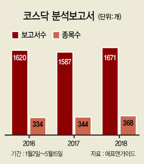 코스닥 시장은 그동안 상장사에 대한 정보가 부족해 ‘깜깜이 투자’, ‘묻지마 투자’라는  비판을 받아왔다. 금융당국은 이 문제를 해결하기 위해 지난 2월 분석보고서 확대를 약속했다. 그러나 석 달이 지난 현재 뚜렷한 성과 없이 제자리 걸음을 하고 있다는 지적이 나온다
17일 금융투자정보업체 에프앤가이드에 따르면 올 들어 이달 15일까지 국내 증권사들이 내놓은 코스닥 상장사 분석보고서는 총 1671개다. 지난해 같은 기간 발간된 분석보고서는 1587개였다. 1년 전보다 불과 5.3% 가량 늘어난 셈이다. 1620개의 보고서가 발간됐던 2년 전과 비교하면 3.1% 증가한 수준에 그친다. 연초 코스닥 지수가 900선을 넘고, 정부의 코스닥 활성화 기조에 따라 ‘보고서 확대’가 여느 때보다 강조된 점을 고려하면 미미한 수준이다.
분석 종목도 344개에서 368개로 소폭 늘어나는 데 그쳐 여전히 전체 코스닥 상장사(1272개사)의 30%만 투자정보가 유통되고 있는 게 현실이다.
작년 한 해 증권사들이 발간한 코스닥 상장사 분석보고서는 4450개였다. 코스피 상장사 분석보고서가 한때 1만3103개에 달했던 것과 비교하면 34% 수준이다.
일부 증권사 리서치센터는 최근 관련 조직을 신설ㆍ확대하며 중소형주 발굴과 투자정보 제공 등에 적극 나서고 있지만 분석종목과 보고서 개수를 당장 크게 늘리는 것이 쉽지 않은 상황이다. 한 증권사 리서치센터장은 “리서치 담당 인원은 그대로인 상황에서 분석 종목을 갑작스럽게 확대할 경우 보고서의 질이 떨어질 수도 있다”고 우려했다.
기술신용평가기관(TCB)이 발간하기로 한 기술분석보고서도 아직 ‘감감무소식’이다. 당초 첫 기술분석보고서 발간 시점은 4월 중순이 될 것으로 예상됐지만 계속 지연되고 있다.
한국기업데이터와 나이스평가정보가 기술평가기관으로 선정된 가운데 이달 중엔 기술보고서가 첫 선을 보일 것이란 관측만 나올 뿐이다.
한국거래소 관계자는 “빠르면 이달 안에 기술보고서를 제공할 예정”이라며 “거래소 기업공시채널(KIND)과 새 투자자 종합정보포털 ‘스마일’에서 확인할 수 있을 것”이라고 밝혔다.
그러나 익명을 요구한 유관기관의 한 관계자는 “시기를 확답해줄 수 없다. 5월보다 더 미뤄질 가능성도 있다”고 말해 불투명한 상황을 반영했다.
김현일 기자/joze@heraldcorp.com