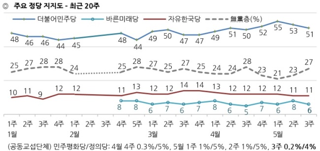[출처=한국갤럽]
[출처=한국갤럽]