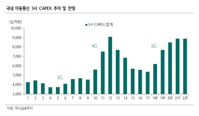 증시 위에 ‘뜬 구름’ 5G…”실제 곧 드러난다“