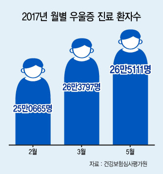 누구나 행복해야 할 5월은 오히려 우울증 환자가 많은 시기다. 주변의 행복함에 스스로 상대적 박탈감에 빠지는 것이 원인이다. 우울증을 먼저 인정하고 치료받는 것이 중요하다고 전문의들은 조언한다.  [헤럴드경제DB]