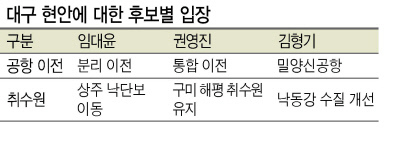 왼쪽부터 바른미래당 김형기, 자유한국당 권영진, 더불어민주당 임대윤 예비후보. [연합뉴스]
