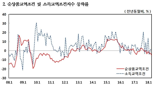 자료=한국은행