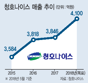 이석호 청호나이스 대표가 지난 5월 서울 중구 웨스틴조선호텔에서 하이브리드 얼음정수기 ‘도도’를 발표하고 있다.