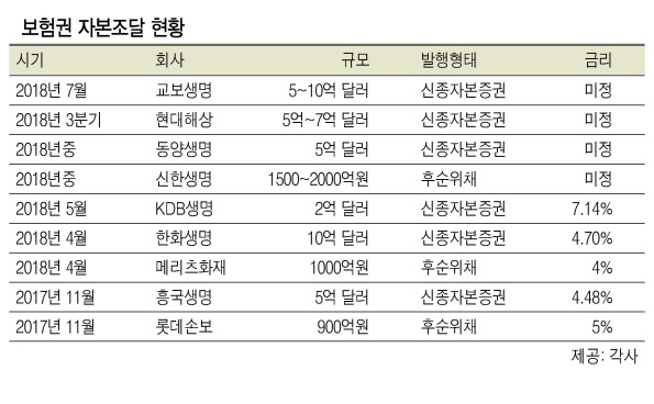보험권이 신(新)회계기준인 IFRS17 도입을 대비해 자본확충을 서두르는 가운데, 보험사의 이런 움직임이 ‘양날의 칼’이 될 우려가 커지고 있다. 자본조달을 통해 쉽게 건전성 지표를 높일 수 있지만, 조달금리가 높아 갈수록 이자부담이 늘어날 수 있기 때문이다. 심지어 주주자본을 초과한 곳도 있어 ‘주식회사’라는 이름이 무색할 정도다.
올해 국내 보험사가 조달했거나 조달 계획이 있는 자본은 약 3조9440억원 규모다. 교보생명이 최대 10억 달러(한와 1조700억원)의 신종자본증권(영구채)을 발행키로 했고, 현대해상도 올 3분기 중 5~7억 달러(5400~7500억원)의 영구채 발행에 나설 계획이다. 한화손보도 해외 자본조달을 위해 국제신용평가사의 신용등급을 받을 준비하고 있다.
이처럼 보험권이 자본확충을 서두르는 것은 IFRS17 도입을 대비하기 위해서다. IFRS17이 도입되면 고객에게 지급해야 할 보험금인 보험부채 산정방식이 원가평가에서 시가평가로 전환된다. 이에 따라 금융당국은 현행 지급여력(RBC) 제도에서 시가평가에 따른 리스크 요인을 반영한 새로운 지급여력제도(K-ICS)를 시행할 예정이다. K-ICS가 도입되면 보험부채 증가에 따른 책임준비금도 늘어 보험사들의 자본 부담이 커질 것으로 보인다. 특히 각국 중앙은행이 금리 정상화에 들어가는 등 향후 시장 금리가 상승할 가능성이 커 금리가 더 오르기 전에 조달을 서두르는 측면도 있다.
문제는 보험사들이 자본확충이 사실상 고리대라는 점이다. 급하게 시장에서 자금을 조달하다 보니 조달금리는 점점 높아지는데 운용자산 이익률은 이를 쫓아가지 못하고 있다. 국내 보험사들은 보험영업이 아닌 운용자산 이익으로 수익을 내고 있다. 보험사가 신종자본증권으로 자본을 확충할수록 수익은 줄어들 수밖에 없다.
실제로 지난달 해외에서 10억 달러 규모의 영구채 발행에 성공한 한화생명은 미국 국채(2.7%) 금리에 가산금리(2%)를 더해 4.7%로 조달했다. 반면 지난해 금융자산 95조4774억원으로 3조6446억원의 이익을 내 3.82%의 수익률을 기록했다. 조달금리와 운용수익률 차이가 1%포인트 가까이 나는 셈이다. 심지어 최근 KDB생명이 해외에서 2억 달러 규모로 발행한 영구채 금리는 7.14%나 된다. 이는 KDB생명의 자산운용 수익률(3.3%)보다 2배 이상 높다.
특히 교보생명의 경우 이미 신종자본증권 발행액이 납입자본(자본금+자본잉여금)을 초과하고 있다. 추가조달이 이뤄지면 자본의 75%가 사실상의 차입금이 된다.
김헌수 순천향대 교수는“보험사들이 보유한 기존의 자본이 국제기준에 비해 적어 급하게 새로 (자본을) 확충하다 보니 자산 운용수익률보다 높은 금리로 자본조달을 하고 있다”라며 “자본이 탄탄한 회사와 더 경쟁하기 어려운 상황에 벌어지고 있다”라고 지적했다.
신소연 기자/carrier@heraldcorp.com