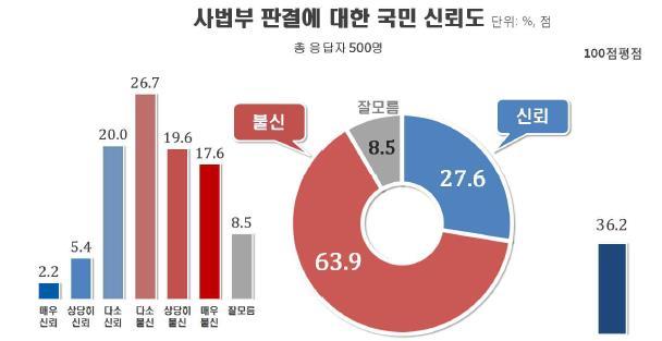 (온라인 9시30분)사법 불신 시대...판결 신뢰 27.6% 뿐