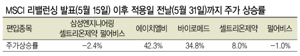 지난달 발표된 모건스탠리캐피털인터내셔널(MSCI) 한국지수 편입ㆍ편출종목이 이달부터 적용되고 있는 가운데, 이들 종목의 주가향방에 관심이 쏠린다. MSCI 한국지수는 캐피털그룹, 프랭클린템플턴 등 글로벌 투자자들이 국내 주식에 투자할 때 가장 많이 활용하는 지수다.
5일 한국거래소에 따르면 지난 5월 15일 MSCI 한국지수에 편입된 에이치엘비, 바이로메드, 셀트리온제약은 5월 말까지 8~42% 급등한 반면 삼성엔지니어링과 펄어비스는 하락했다. 편출종목으로 지목된 현대위아, SK네트웍스 역시 부진을 면치 못했지만, 한화에어로스페이스는 오히려 18% 급등했다. 그간 MSCI 한국지수에 편입된 종목들을 살펴보면, 본격적인 지수 편입 이전에 주가 상승세가 강했던 반면 편입 이후에는 상승 흐름이 둔화되는 모습을 보였다. 2014년 이후 MSCI 한국지수에 편입된 종목들의 직전 10영업일 주가는 평균 3.2% 상승했으나, 지수 편입 이후 10영업일 주가는 평균 0.5% 상승에 그친 것이다.
특이한 점은 편입 전 10영업일 동안 주가가 하락했던 종목들(파라다이스, 한국전력, LG생활건강, 두산밥캣, 메디톡스, 팬오션)이 편입 적용 이후에는 일제히 상승 전환했다는 점이다. 대표적으로 2014년 파라다이스는 직전 10영업일 외국인 순매도 규모가 56억원에 달했고, 이에 따라 주가는 3% 하락했다. 하지만 지수 편입 이후 10영업일 동안 외국인 순매수가 37억원을 기록하면서 7% 급등했다. 지난해 메디톡스는 직전 10영업일 동안 외국인 순매수 규모가 217억원, 주가 상승률은 -1.4%를 기록했지만 직후 10영업일 동안 외국인 순매수가 472억원에 달하면서 주가 상승률은 17%를 기록했다. 지수 편입 직전 하락했던 종목들의 편입 후 단기 상승 모멘텀을 기대할 수 있는 대목이다. 이에 따르면 올해 삼성엔지니어링과 펄어비스의 상승을 점칠 수 있다.
이와는 대조적으로 편출종목들의 경우는 적용 이전에는 대부분 종목의 주가가 상승했던 반면, 편출 이후부터 주가 하락을 본격화했다. 지난 2014년 이후 MSCI 한국지수에서 편출된 종목들의 직전 10영업일 주가는 평균 3.2% 상승했으나, 편출 이후 10영업일 주가는 평균 5% 급락했다. 특히 과거 편출된 8개 종목(NH엔터, 하이트진로, 대우조선해양, 두산인프라코어, 현대상선, LS산전, 두산, 파라다이스) 모두 편출 이전보다 이후에 외국인 순매도 규모가 컸다. 올해 한화에어로스페이스, 현대위아, SK네트웍스의 외인자금 추가이탈이 우려되는 부분이다.
하인환 SK증권 연구원은 “MSCI 편출입에 따른 주가 영향이 편입종목의 경우는 리밸런싱 이전에, 편출 종목의 경우는 리밸런싱 이후에 두드러지게 나타났다”면서 “편출종목이 리밸런싱 이후 하락폭을 확대하는 모습은 편입종목의 경우 리밸런싱 이전에 주가 상승세가 강했다는 점과 대조적”이라고 분석했다.
윤호 기자/youknow@heraldcorp.com