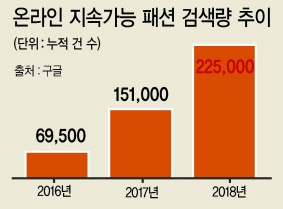 국내업체들이 ‘지속가능한 패션’에 주목하고 있다. 미래 시장을 주도할 새로운 동력이 될 것으로 확신하면서, 신소재 발굴 등에 전력을 기울이고 있다. 사진은 친환경 의류 브랜드 ‘나우(Nau)’의 리사이클 폴리 라인 이미지.