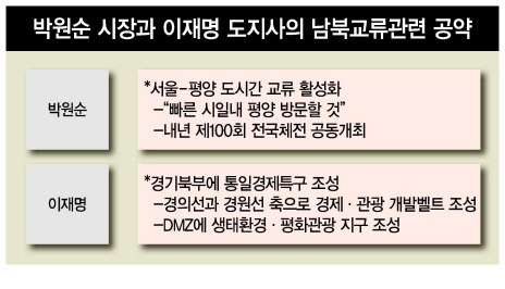 남북 경제협력주가 큰 틀에서 합의에 성공한 북미정상회담과 현 정부의 남북교류 방침에 힘을 실어주는 지방선거 결과에 따라 향후 상승모멘텀을 이어갈 것으로 전망된다.
14일 한국거래소에 따르면 전 거래일 남북 경협주는 “소문에 사고, 뉴스에 팔아라”라는 격언을 반영하듯 북미정상회담을 맞아 차익실현 매물이 나오면서 일제히 하락했다. 남북 철도 연결 테마주로 거론되는 부산산업(-9.7%)과 현대로템(-4.7%), 푸른기술(-10.3%)과 대호에이엘(-8%)이 급락했고, 건설 관련주인 고려시멘트(-7.1%), 남광토건(-4.8%), 현대건설(-3.7%)도 내렸다. 개성공단 입주업체인 재영솔루텍(-4.1%), 좋은사람들(-3.7%), 대북 송전주인 광명전기(-5.4%), 선도전기(-3.6%) 등도 줄줄이 떨어졌다.
다만 전문가들은 북미 정상회담 결과가 구체적 방안 부재라는 지적에도 큰 틀에서 합의에 성공한 만큼, 향후 남북 경협주에 대한 기대감이 다시 고개를 들 것으로 내다보고 있다.
이경수 메리츠종금증권 리서치센터장은 “북미정상회담까지 성사된 국면에서, 경협주를 현 정권 이전 남북정상회담 때처럼 단순한 테마로 보기는 어렵다. 장기적인 패러다임 변화로 접근해야 한다”면서 “직관적으로는 인프라 건설이나 음식료품 등 필수소비재 업종의 수혜가 예상되고, 멀리 보면 금융 관련주도 상승이 기대된다”고 말했다.
양기인 신한금융투자 리서치센터장은 “북미정상회담 이후 추가 회담에서 경제협력 방안과 경제 제재 완화가 발표될 것으로 보이는 만큼 문 대통령의 가을 평양답방 때까지 경협주의 상승세가 이어질 수 있다”면서 “특정 업체가 5∼10년 장기 경협 프로젝트를 맡는다면 매년 실적이 30∼40%씩 늘어나는 성장주로서 재평가도 가능하다”고 내다봤다.
특히 익일 여당의 압승으로 끝난 지방선거 결과도 경협주에 힘을 실어줄 것으로 전망된다. 남북관계 개선에 방점이 찍혀있는 현 정권에 대한 지지를 여실히 보여준데다, 실제 공약을 살펴봐도 박원순 시장의 서울-평양 도시교류 활성화, 이재명 도지사의 경기북부 통일경제특구 조성 등 남북교류 방안이 눈에 띄기 때문이다. 박 시장은 내년 전국체전 100주년 서울ㆍ평양 공동개최를 추진하고 경평축구를 부활시킬 계획이다. 상하수도 개량, 대중교통 운영체계 등 도시 인프라와 태양광발전시설 설치, 식생동물 종자교환 등 경제협력을 통한 도시협력도 강화한다. 이 후보는 경의선과 경원선을 축으로 한 경제ㆍ관광 개발벨트와 비무장지대 생태환경ㆍ평화관광지구를 조성하는 한편, 미세먼지 해소를 위해 북한지역 노후화력발전소 시설개선 사업도 추진한다는 방침이다.
하인환 SK증권 연구원은 “두 후보의 당선으로 서울과 경기도 지역은 현 정부의 정책 노선과 궤를 함께 하게 됐다”면서 “향후 남북 경제협력이 좀더 수월하게 진행될 수 있을 것으로 전망된다”고 말했다.
다만 전문가들은 단순한 기대감에 이미 오른 종목을 추격 매수하는 것은 바람직하지 않다고 지적했다. 본격적인 남북 경협을 위해 필요한 대북 제재 해제가 점진적으로 이뤄질 것이라는 점에서 장기적인 접근이 필요하다는 분석이다.
이봉진 한화투자증권 연구원은 “철도주인 현대로템 등은 남북정상회담시 김정은 위원장이 북한의 열악한 철도상황을 언급하면서, 투자가 조기에 이루어질 것이라는 기대감이 주가에 선반영된 상황”이라면서 “대북 철도사업을 실현하기 위해 거쳐야 하는 과정이 많아 아직 구체화 시점을 예측하기는 어렵다”고 말했다. 윤호 기자/youknow@heraldcorp.com