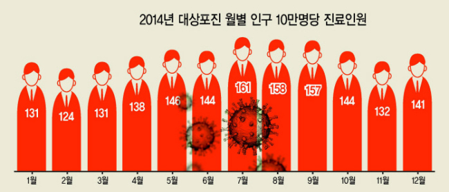 대상포진을 방치하면 신경통, 녹내장 등 심각한 합병증까지 유발될 수 있다. 백신은 50세 이상에서 1회만 접종하면 되며, 50~70%의 예방 효과를 보인다. [헤럴드경제DB]