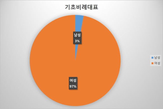 그래픽 (출처=중앙선거관리위원회 통계시스템)