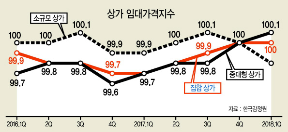상가 임차기간을 10년까지 보장하겠다는 정부방침에 논란이 일고있다. [출처=맘상모(맘편히장사하고픈상인모임) 페이스북]