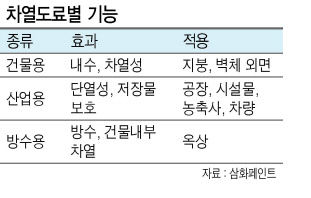 한 페인트회사가 지난 4월 부산시 부산진구 호천마을 93가구 지붕에 3400ℓ의 차열도료 시공을 완료했다.
