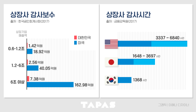 한미일 상장사 감사보수 및 감사시간 비교.
한미일 상장사 감사보수 및 감사시간 비교.