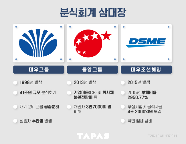 분식회계로 인해 사회적으로 큰 피해를 안긴 기업들.
분식회계로 인해 사회적으로 큰 피해를 안긴 기업들.