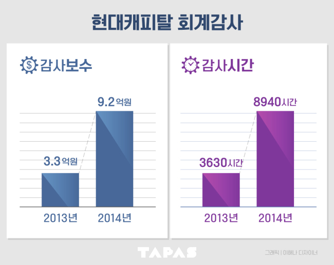증가한 현대캐피탈의 회계법인 비용 및 감사시간.
증가한 현대캐피탈의 회계법인 비용 및 감사시간.