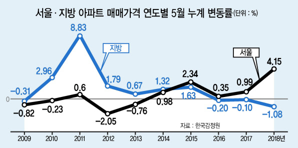 수도권과 지방의 분양시장이 ‘양극화’를 넘어 ‘초양극화’ 시대로 접어들 것이란 전망이 제기됐다. 정부의 고강도 규제가 본격화한 최근 1년간 수도권의 거래량 감소와 지방의 미분양 적체 등으로 경착륙 우려가 더 커졌다는 분석이다.
　부동산114가 21일 서울 종로구 포시즌스호텔에서 개최한 ‘부동산 시장 진단과 전망’에 참석한 전문가들은 하반기 미분양 대란을 경고하면서 지역 격차를 감안한 주택 정책이 필요하다고 입을 모았다.
　김덕례 주택산업연구원 연구실장은 “강남 중심의 가격 상승세가 둔화하고 거래와 공급이 줄고 있다”며 “입주물량이 늘어난 지방은 지역경제가 어려워지면서 아파트값이 수년째 하락해 경착륙을 걱정해야 하는 수준”이라고 말했다.
　전국의 집값은 지난 2월 이후 상승폭이 둔화하면서 하향 전환했다. 한국감정원에 따르면 주택종합 매매가격 변동률은 1월 0.14%에서 2월 0.20%로 오른뒤 3월부터 꾸준히 하락해 5월에는 -0.03%를 기록했다. 하락 전환은 지난 2013년 7월(-0.07%) 이후 4년 9개월 만이다.
　지역별 탈동조화는 진행형이다. 서울의 아파트값은 상승률이 크게 확대된 이후 2월 이후 둔화세로 전환됐지만, 지방은 3년째 하락 중이다. 올 들어 지방아파트 매매가격변동률은 1월 -0.17%에서 5월 -0.35%로 감소했다. 연도별 5월 누계 매매가격 변동률(-1.08%) 역시 최저치다.
　김 연구실장은 “하반기 아파트 가격의 약세가 계속되고 거래량도 감소할 것”이라며 “서울과 경기 일부, 지방광역시를 중심으로 국지적인 청약 호조세가 이어지겠으나 초양극화 현상이 예상된다”고 내다봤다.
　특히 비인기 지역의 공급과잉은 미분양을 적체시키고 있다. 지방과 수도권의 미분양 가구 수는 2015년 5월 1만4000호에서 올 3월 수도권 9000호, 지방 4만9000호로 급증했다. 지역별로는 경남, 충남, 경북, 경기, 강원 등에 미분양이 집중됐다.
　오지윤 한국개발연구원(KDI) 거시경제연구부 부연구위원은 “계속되는 공급물량의 증가로 인한 전세가격 하락과 주택 규제 강화가 집값의 하방 압력으로 작용하고 있다”며 “청약 경과 등을 감안하면 일부 지역의 잠재적 주택 구모 수요가 상존하고 있으나 우려는 전보다 큰 상황”이라고 말했다.
　김덕례 연구실장은 “유동자금이 집중되는 수도권과 지역기반산업 붕괴로 인구가 감소하는 지역을 차별해 살펴야 한다”고 조언했다.
　남상오 주거복지연대 상임대표는 “주거복지는 저소득층 공공임대 정책에 머물러 있다”며 “민간임대시장에 대한 공적제도나 보호제도를 갖춰야 한다”고 말했다.
정찬수 기자/andy@heraldcorp.com