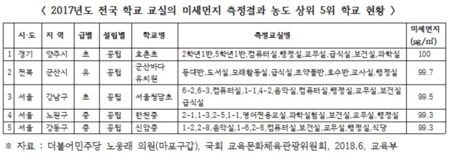 노웅래 “전국 교실 미세먼지 농도 천차만별”