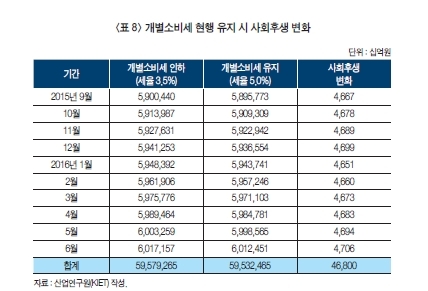 “자동차 개소세 인하, 조세수입 25억원↓ㆍ소비자후생 46조원↑”