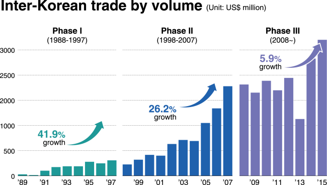 NORTH KOREA] History of inter-Korean economic exchanges: Between