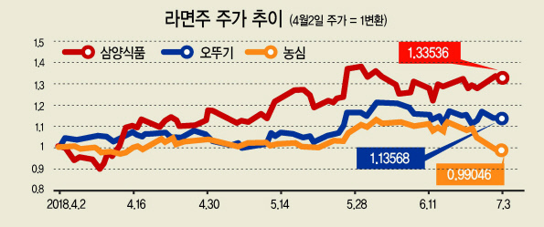 계속되는 미ㆍ중 무역전쟁 우려에 업종을 가리지 않고 주가가 폭락하고 있지만 경기를 타지 않는 대표적인 필수 소비재인 라면 관련 종목은 승승장구하고 있다. 대표적인 내수 중심 종목임에도 중국 수출이 늘어난 데다 최근 곡물가 상승에도 마진율이 유지돼 폭락장을 버틸 피난처로 인식되고 있기 때문으로 보인다.
최근 코스피 지수와 코스닥 지수가 심리적 지지선인 2300선과 800선이 무너지는 등 폭락 장세가 이어지고 있는 가운데에도 라면 관련 종목은 급락을 피하며 탄탄한 주가 흐름을 보이고 있다. 가장 주가 흐름이 좋은 삼양식품은 4월 초 대비 33.5%나 오른 10만9500원을 유지하고 있다. 오뚜기도 같은 기간 13.6% 상승한 83만7000원에 거래되고 있다. 농심의 경우 지난달 말까지 33만~34만원대를 유지하다 지난 2일 코스피 급락과 함께 하락해 4월 초와 비슷한 31만1500원대에 거래되고 있다.
라면 종목이 급락장에서도 선방하고 있는 것은 음식료 업종이 글로벌 경기 변동에 강한 대표적인 필수 소비재이기 때문이다. 특히 미국과 중국이 무역 전쟁을 벌이면서 강달러 기조가 유지되고 곡물 재고율이 22.6%로 전년 대비 2.1% 포인트 감소했지만 업체들의 마진율은 유지되고 있다는 점도 강점이다. 조미진 케이프투자증권 연구원은 “곡물가 변동이 3~6개월 이후 식품 원가에 반영되는 효과를 감안하면 2분기에는 지난해 하반기 하락한 곡물가가 반영됐다”고 설명했다.
김용구 하나금융투자 연구원은 “음식료 업종은 대외 불확실성이 높은 시기에는 미디어, 유통 등 핵심 내수주와 함께 변동성을 극복하는 피난처가 될 것”이라고 설명했다.
라면 종목이 특히 주목을 받는 이유는 내수 뿐만 아니라 수출에서도 두각을 보이고 있기 때문이다. 지난 6월 한국산 라면 수출액은 전년 같은 기간 대비 40.6% 증가한 4070만 달러에 달했다. 수출 물량 역시 46.9% 증가한 1만1842t을 기록했다. 특히 중국 수출액이 전년 동기 대비 199% 증가하며 전체 수출액의 37%를 차지했다. 이경주 한국투자증권 연구원은 “삼양식품과 농심이 전체 수출 물량의 40% 정도를 차지했고 농심의 경우 현지 생산 금액이 수출액보다 3~4배 더 많다”고 분석했다.
이에 이들 업종의 2분기 실적도 성장세를 나타낼 것으로 보인다. 삼양식품의 영업이익은 전년 동기 대비 85.2% 늘어난 136억원으로 예상된다. 한유정 BNK투자증권 연구원은 “까르보불닭볶음면 등 신제품 효과로 내수 라면 영업이익이 전년 대비 179.9% 증가할 것“이라며 “향후 수출이 본격화되고 있는 점 또한 기대되는 부분”이라고 설명했다.
오뚜기와 농심 역시 2분기 영업이익이 각각 17.5%, 17.8% 늘어날 것으로 예상된다. 한 연구원은 “오뚜기는 여름 비빔면 시장의 65~70%를 점유해 팔도와 함께 양강 구도를 굳히고 있다”고 분석했다. 다만 농심에 대해서는 “히트 제품이 부족하고 중국 시장 매출이 지난해 10% 제품 가격 인상에도 13.5% 성장하는데 그쳐 다소 우려 스럽다”며 목표주가를 37만원으로 제시했다.
원호연 기자/why37@heraldcorp.com