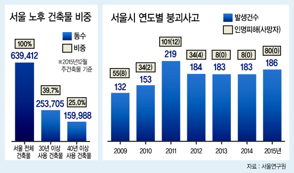 지난달 3일 붕괴된 서울 용산의 노후 상가 건물 [연합뉴스]