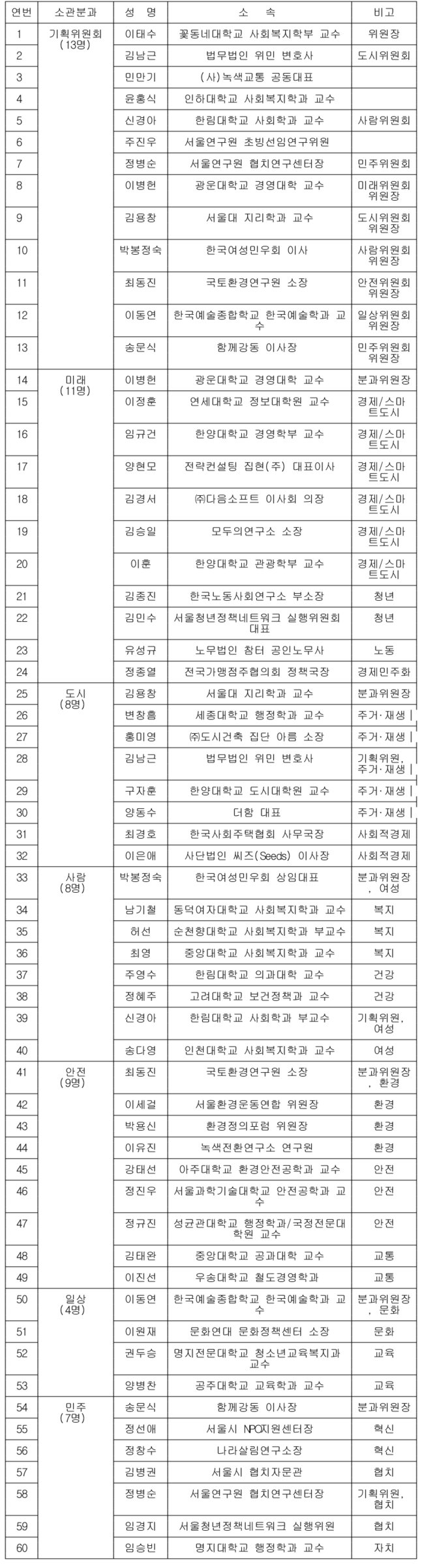 더 깊은 변화 위원회 위원[제공=서울시]