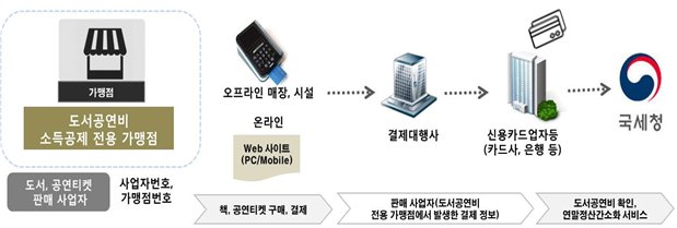 도서 공연비 확인 및 소득공제 처리 흐름도