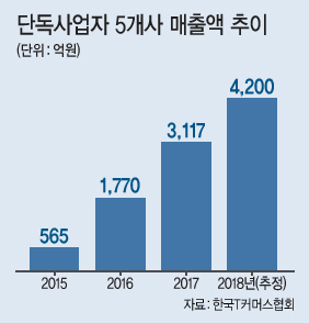 T커머스 시장이 3년만에 10배 가까이 급성장하고 있다. 사진은 K쇼핑 T커머스 채널 화면.