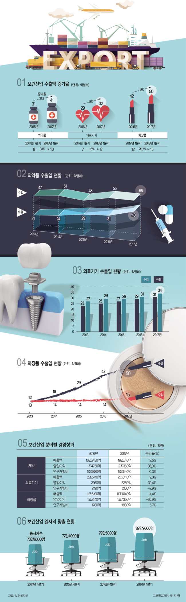 보건산업 수출액이 역대 최대인 122억 달러를 돌파하며 순항하고 있는 것으로 나타났다. 사진은 관련 이미지.