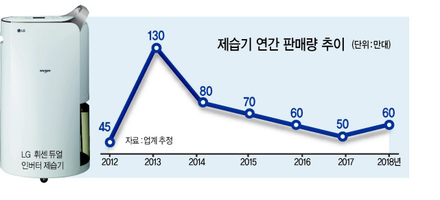 ‘LG 휘센 듀얼 제습기’의 TV광고 장면.  LG전자는 3년 만에 제습기 광고를 다시 시작했다.